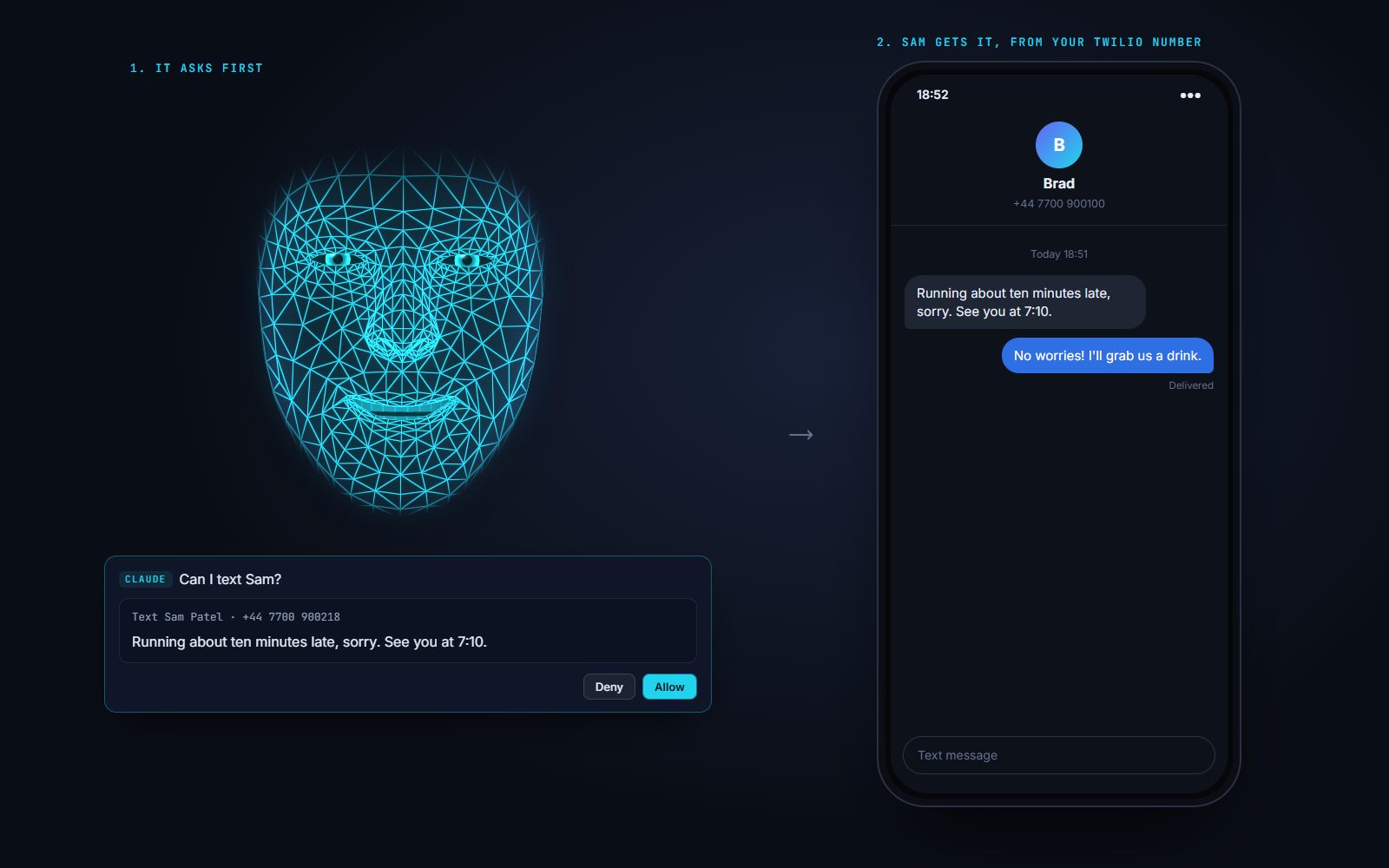Left: the wireframe face asks: Can I text Sam? with the message and number, and Deny and Allow buttons. Right: Sam's phone shows the text arriving from the Twilio number, and his reply.