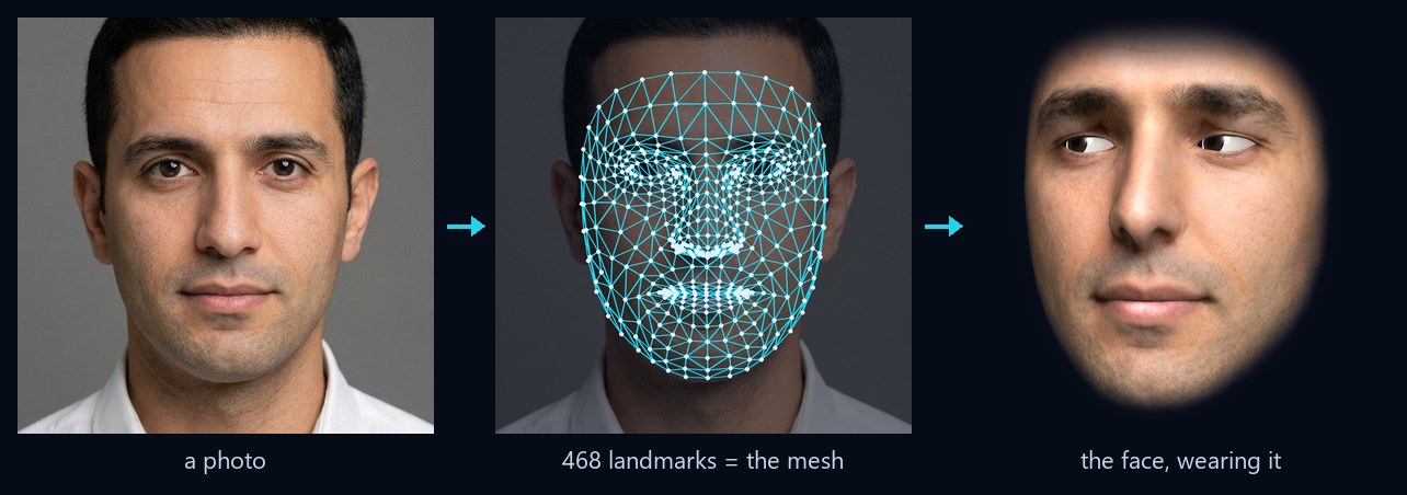 A portrait, the same portrait with the 468-point face mesh drawn over it, and the 3D face wearing it